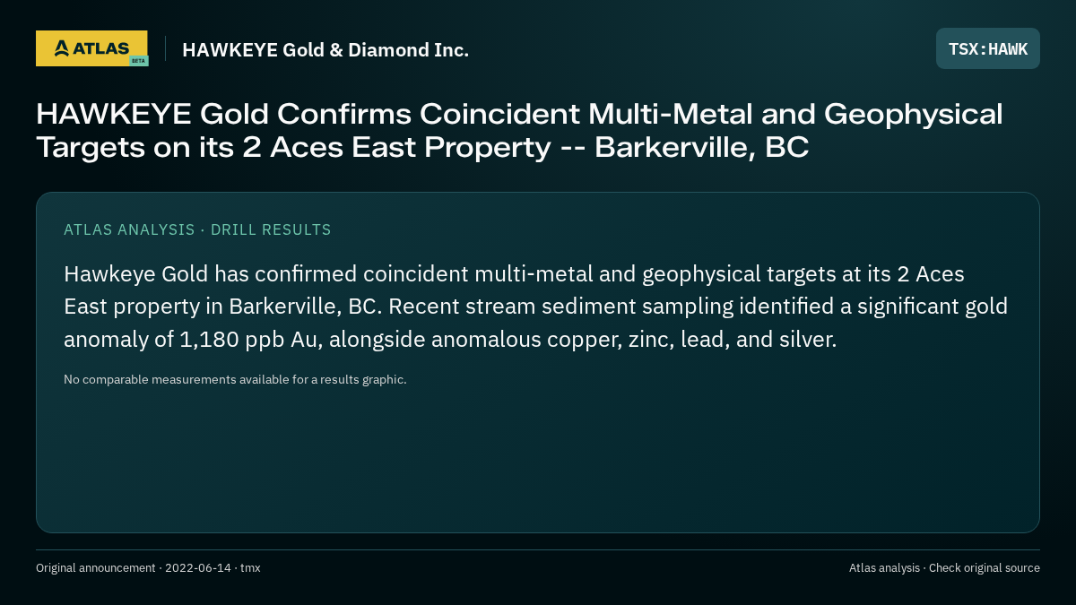 Atlas analysis — HAWKEYE Gold & Diamond Inc.: HAWKEYE Gold Confirms Coincident Multi-Metal and Geophysical Targets on its 2 Aces East Property -- Barkerville, BC