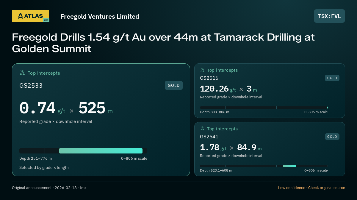 Atlas analysis — Freegold Ventures Limited: Freegold Drills 1.54 g/t Au over 44m at Tamarack Drilling at Golden Summit. 0.74 g/t over 525 m; 120.26 g/t over 3 m; 1.78 g/t over 84.9 m