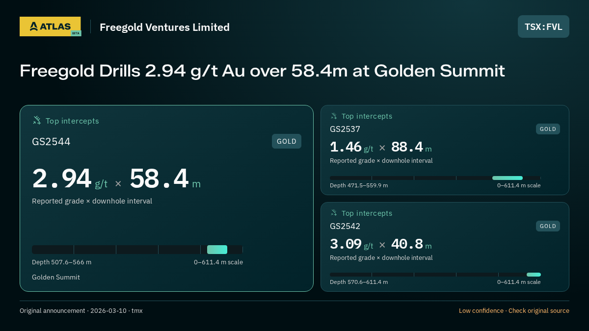 Atlas analysis — Freegold Ventures Limited: Freegold Drills 2.94 g/t Au over 58.4m at Golden Summit. 2.94 g/t over 58.4 m; 1.46 g/t over 88.4 m; 3.09 g/t over 40.8 m
