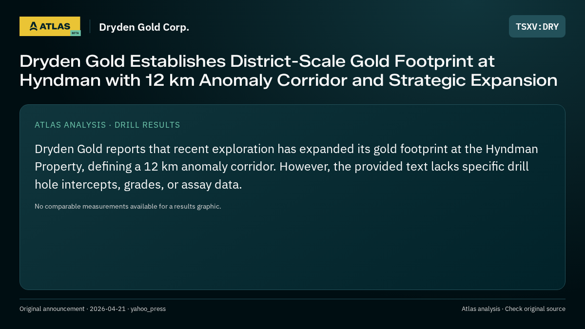 Atlas analysis — Dryden Gold Corp.: Dryden Gold Establishes District-Scale Gold Footprint at Hyndman with 12 km Anomaly Corridor and Strategic Expansion