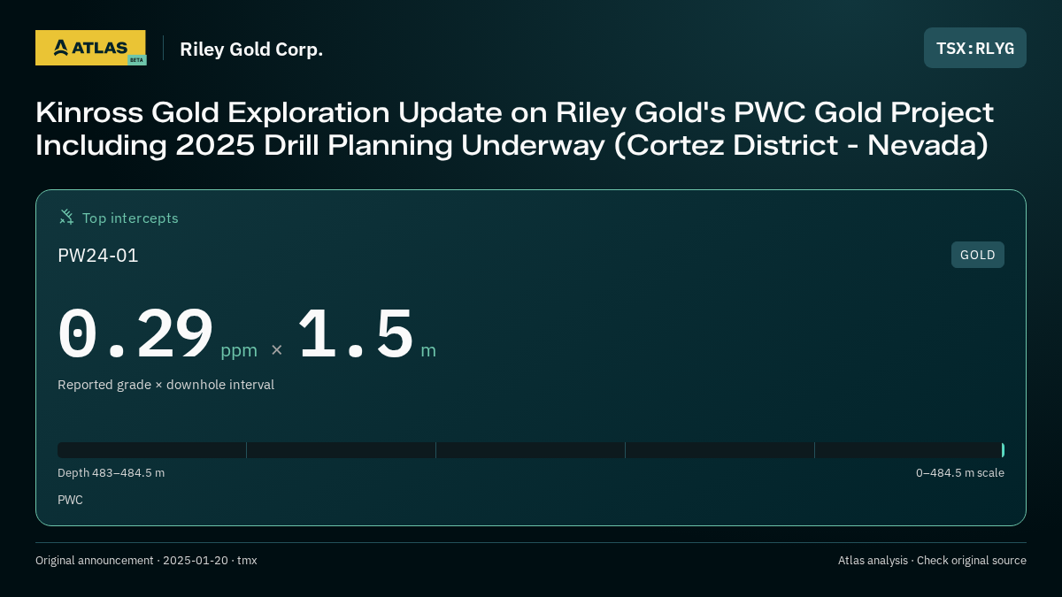 Atlas analysis — Riley Gold Corp.: Kinross Gold Exploration Update on Riley Gold's PWC Gold Project Including 2025 Drill Planning Underway (Cortez District - Nevada). 0.29 ppm over 1.5 m