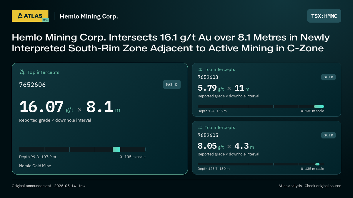 Atlas analysis — Hemlo Mining Corp.: Hemlo Mining Corp. Intersects 16.1 g/t Au over 8.1 Metres in Newly Interpreted South-Rim Zone Adjacent to Active Mining in C-Zone. 16.07 g/t over 8.1 m; 5.79 g/t over 11 m; 8.05 g/t over 4.3 m