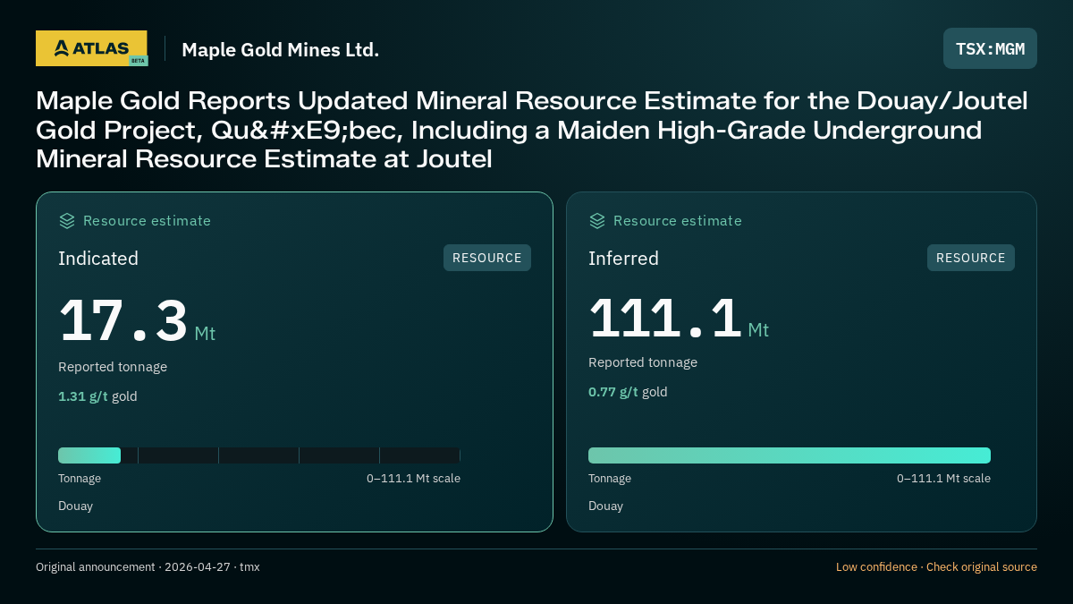 Atlas analysis — Maple Gold Mines Ltd.: Maple Gold Reports Updated Mineral Resource Estimate for the Douay/Joutel Gold Project, Québec, Including a Maiden High-Grade Underground Mineral Resource Estimate at Joutel. indicated 17300000 tonnes; inferred 111100000 tonnes