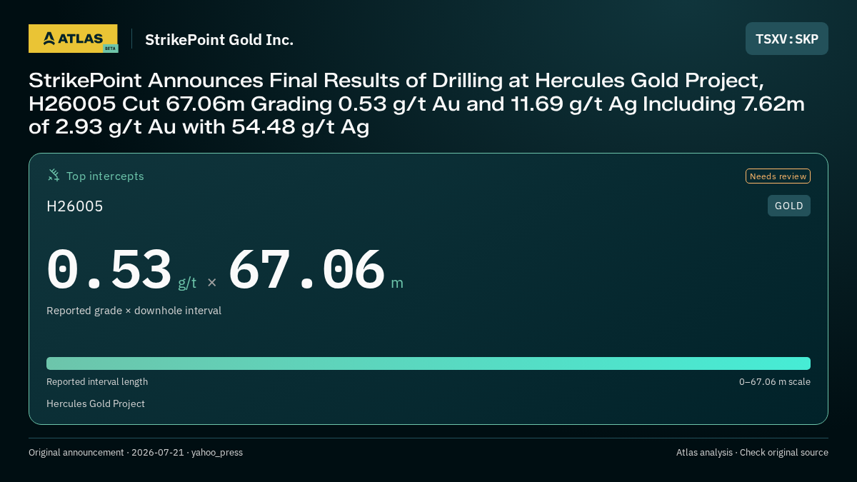 Atlas analysis — StrikePoint Gold Inc.: StrikePoint Announces Final Results of Drilling at Hercules Gold Project, H26005 Cut 67.06m Grading 0.53 g/t Au and 11.69 g/t Ag Including 7.62m of 2.93 g/t Au with 54.48 g/t Ag. 0.53 g/t over 67.06 m