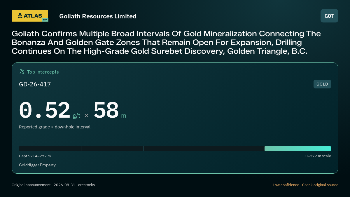 Atlas analysis — Goliath Resources Limited: Goliath Confirms Multiple Broad Intervals Of Gold Mineralization Connecting The Bonanza And Golden Gate Zones That Remain Open For Expansion, Drilling Continues On The High-Grade Gold Surebet Discovery, Golden Triangle, B.C.. 0.52 g/t over 58 m