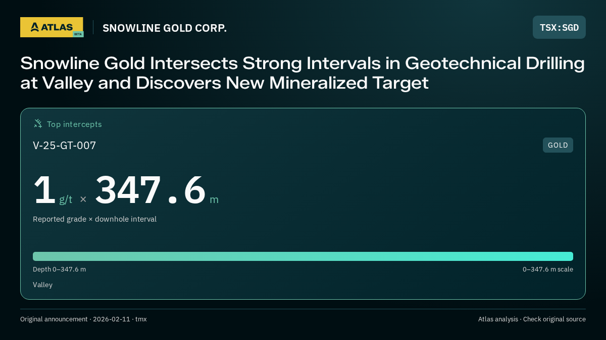 Atlas analysis — SNOWLINE GOLD CORP.: Snowline Gold Intersects Strong Intervals in Geotechnical Drilling at Valley and Discovers New Mineralized Target. 1 g/t over 347.6 m