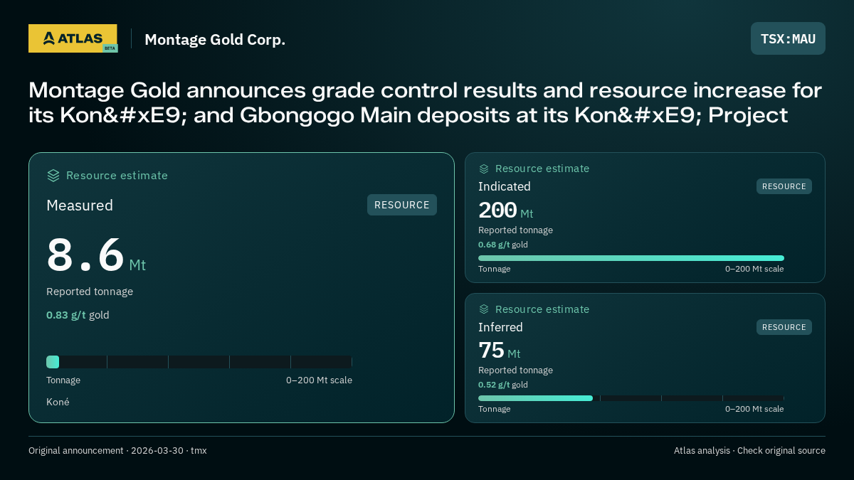 Atlas analysis — Montage Gold Corp.: Montage Gold announces grade control results and resource increase for its Koné and Gbongogo Main deposits at its Koné Project. measured 8600000 tonnes; indicated 200000000 tonnes; inferred 75000000 tonnes