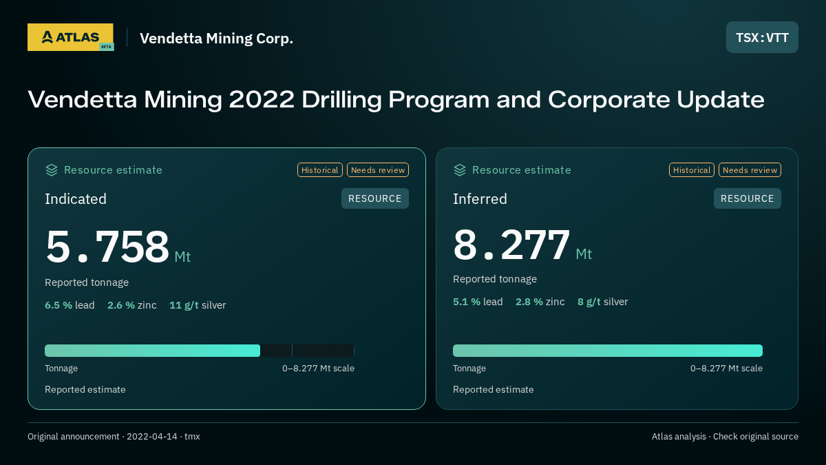 Atlas analysis — Vendetta Mining Corp.: Vendetta Mining 2022 Drilling Program and Corporate Update. indicated 5758000 tonnes; inferred 8277000 tonnes