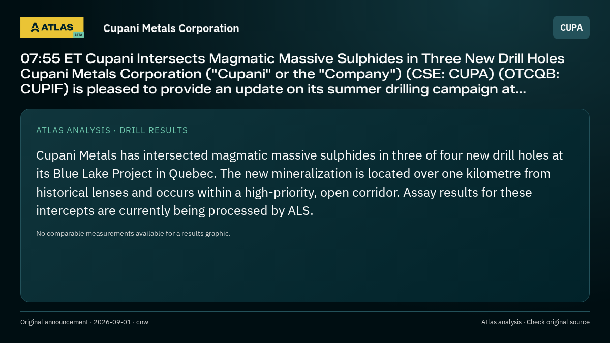 Atlas analysis — Cupani Metals Corporation: 07:55 ET Cupani Intersects Magmatic Massive Sulphides in Three New Drill Holes Cupani Metals Corporation ("Cupani" or the "Company") (CSE: CUPA) (OTCQB: CUPIF) is pleased to provide an update on its summer drilling campaign at...