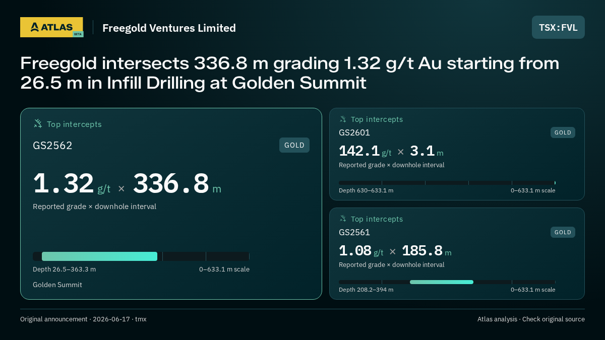 Atlas analysis — Freegold Ventures Limited: Freegold intersects 336.8 m grading 1.32 g/t Au starting from 26.5 m in Infill Drilling at Golden Summit. 1.32 g/t over 336.8 m; 142.1 g/t over 3.1 m; 1.08 g/t over 185.8 m