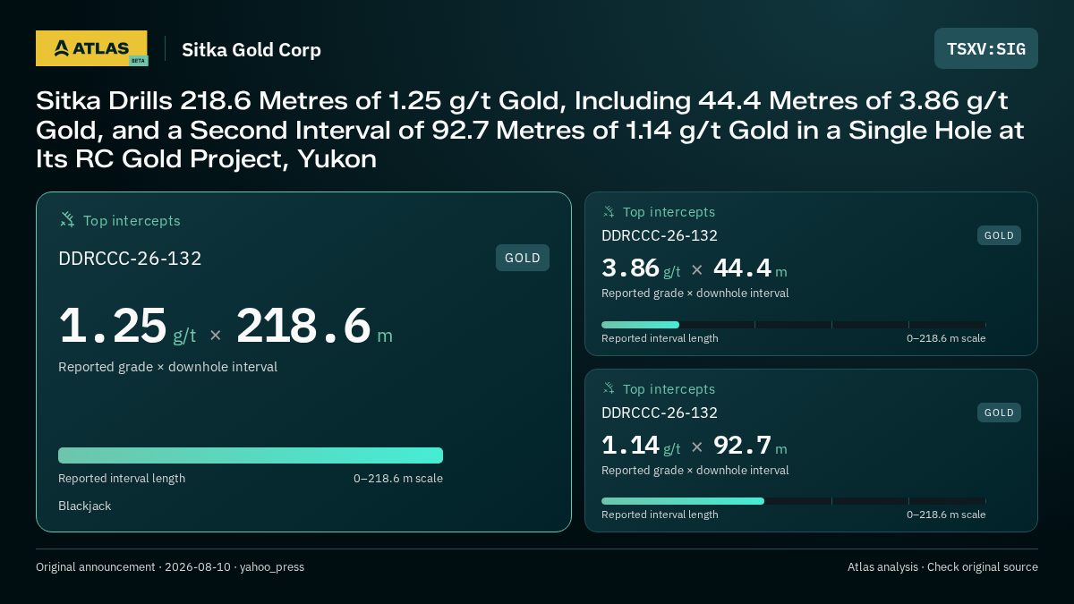 Atlas analysis — Sitka Gold Corp: Sitka Drills 218.6 Metres of 1.25 g/t Gold, Including 44.4 Metres of 3.86 g/t Gold, and a Second Interval of 92.7 Metres of 1.14 g/t Gold in a Single Hole at Its RC Gold Project, Yukon. 1.25 g/t over 218.6 m; 3.86 g/t over 44.4 m; 1.14 g/t over 92.7 m