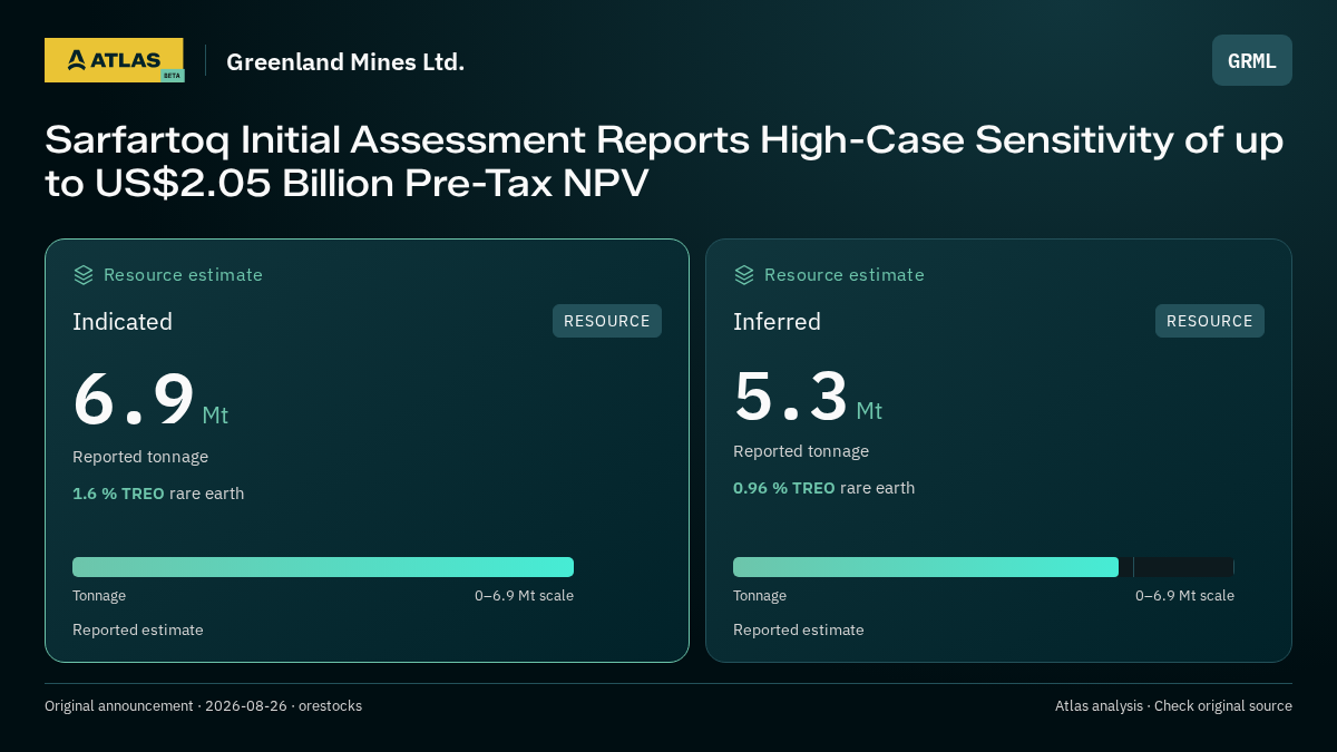 Atlas analysis — Greenland Mines Ltd.: Sarfartoq Initial Assessment Reports High-Case Sensitivity of up to US$2.05 Billion Pre-Tax NPV. indicated 6900000 tonnes; inferred 5300000 tonnes