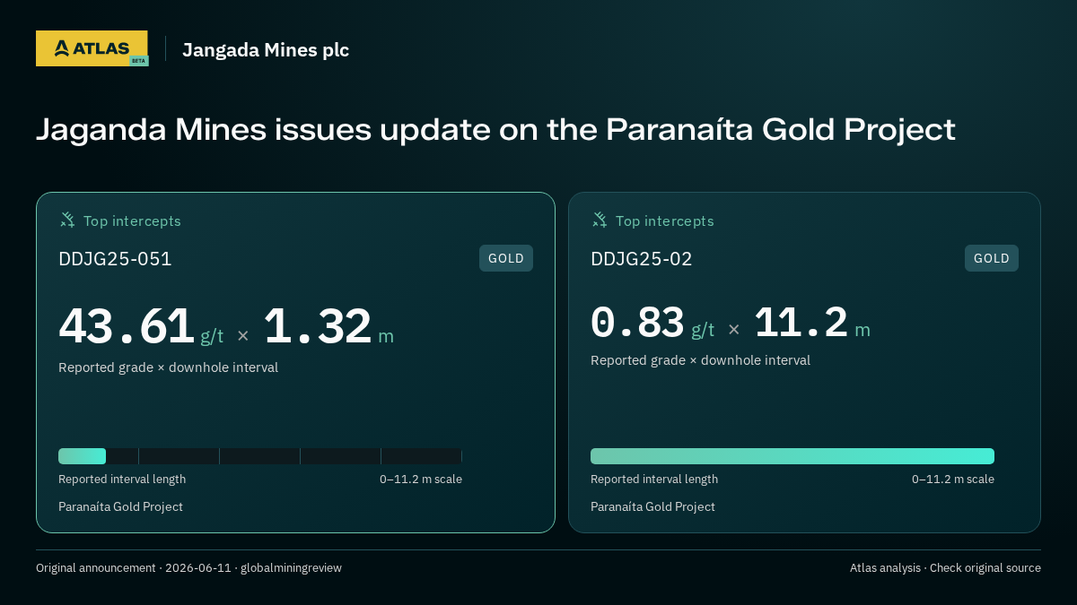 Atlas analysis — Jangada Mines plc: Jaganda Mines issues update on the Paranaíta Gold Project. 43.61 g/t over 1.32 m; 0.83 g/t over 11.2 m
