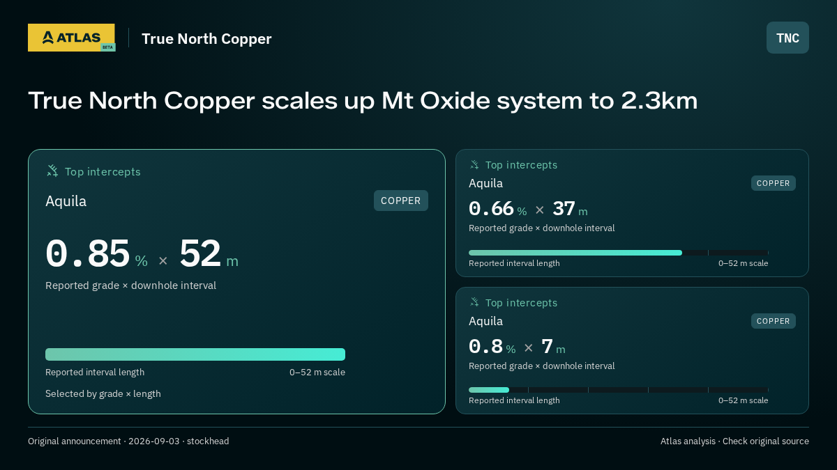 Atlas analysis — True North Copper: True North Copper scales up Mt Oxide system to 2.3km. 0.85 % over 52 m; 0.66 % over 37 m; 0.8 % over 7 m