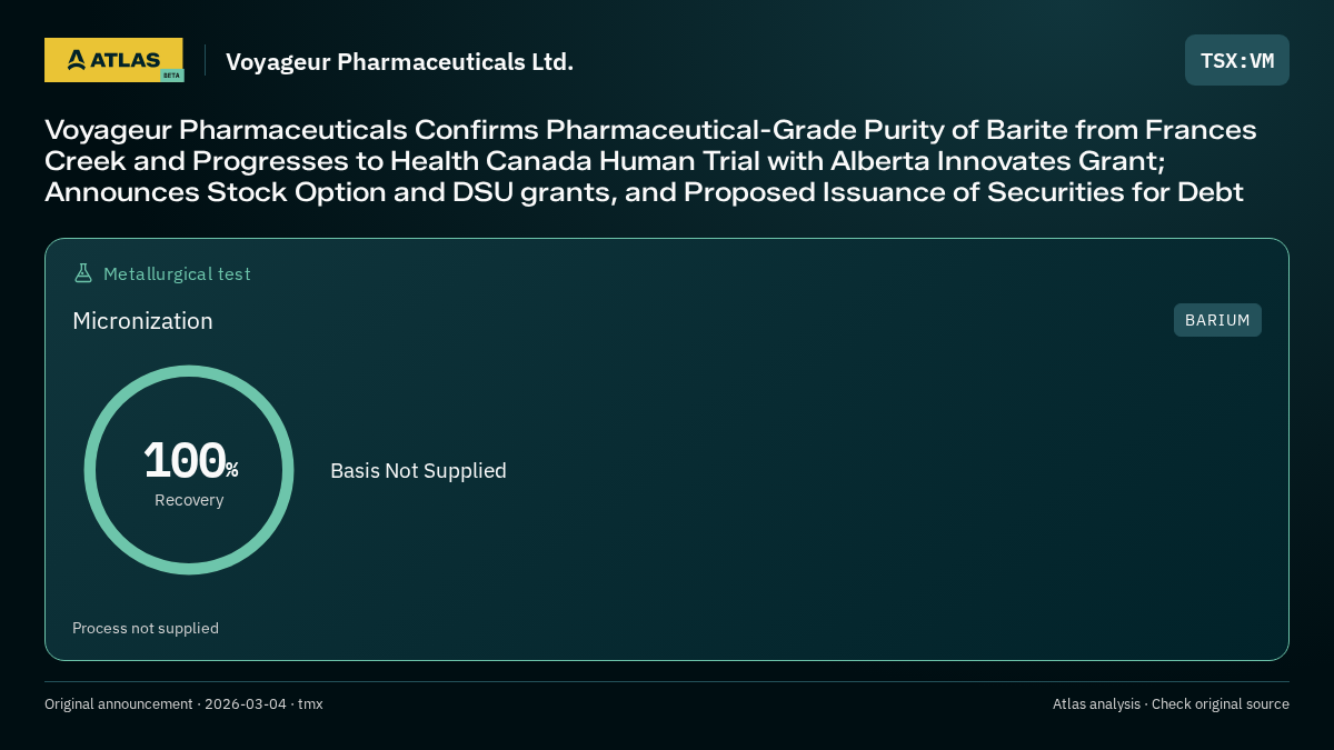 Atlas analysis — Voyageur Pharmaceuticals Ltd.: Voyageur Pharmaceuticals Confirms Pharmaceutical-Grade Purity of Barite from Frances Creek and Progresses to Health Canada Human Trial with Alberta Innovates Grant; Announces Stock Option and DSU grants, and Proposed Issuance of Securities for Debt. 100% recovery