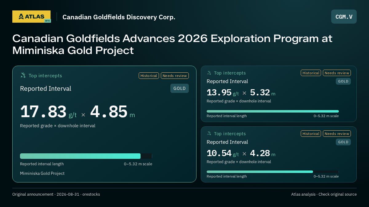 Atlas analysis — Canadian Goldfields Discovery Corp.: Canadian Goldfields Advances 2026 Exploration Program at Miminiska Gold Project. 17.83 g/t over 4.85 m; 13.95 g/t over 5.32 m; 10.54 g/t over 4.28 m