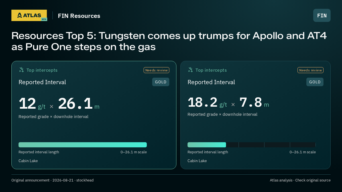 Atlas analysis — FIN Resources: Resources Top 5: Tungsten comes up trumps for Apollo and AT4 as Pure One steps on the gas. 12 g/t over 26.1 m; 18.2 g/t over 7.8 m