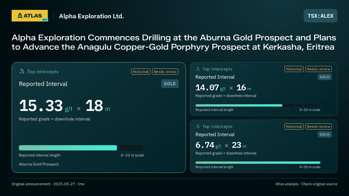 Atlas analysis — Alpha Exploration Ltd.: Alpha Exploration Commences Drilling at the Aburna Gold Prospect and Plans to Advance the Anagulu Copper-Gold Porphyry Prospect at Kerkasha, Eritrea. 15.33 g/t over 18 m; 14.07 g/t over 16 m; 6.74 g/t over 23 m