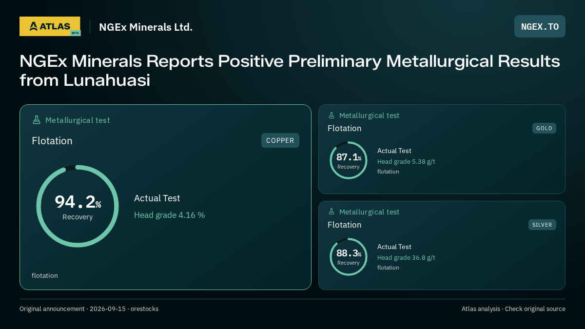 Atlas analysis — NGEx Minerals Ltd.: NGEx Minerals Reports Positive Preliminary Metallurgical Results from Lunahuasi. 94.2% recovery; 87.1% recovery; 88.3% recovery