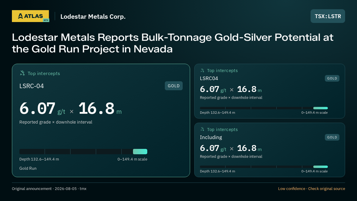 Atlas analysis — Lodestar Metals Corp.: Lodestar Metals Reports Bulk-Tonnage Gold-Silver Potential at the Gold Run Project in Nevada. 6.07 g/t over 16.8 m; 6.07 g/t over 16.8 m; 6.07 g/t over 16.8 m