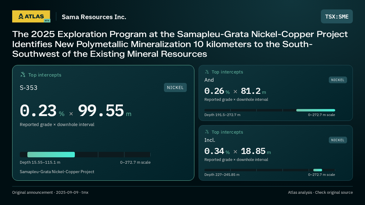 Atlas analysis — Sama Resources Inc.: The 2025 Exploration Program at the Samapleu-Grata Nickel-Copper Project Identifies New Polymetallic Mineralization 10 kilometers to the South-Southwest of the Existing Mineral Resources. 0.23 % over 99.55 m; 0.26 % over 81.2 m; 0.34 % over 18.85 m