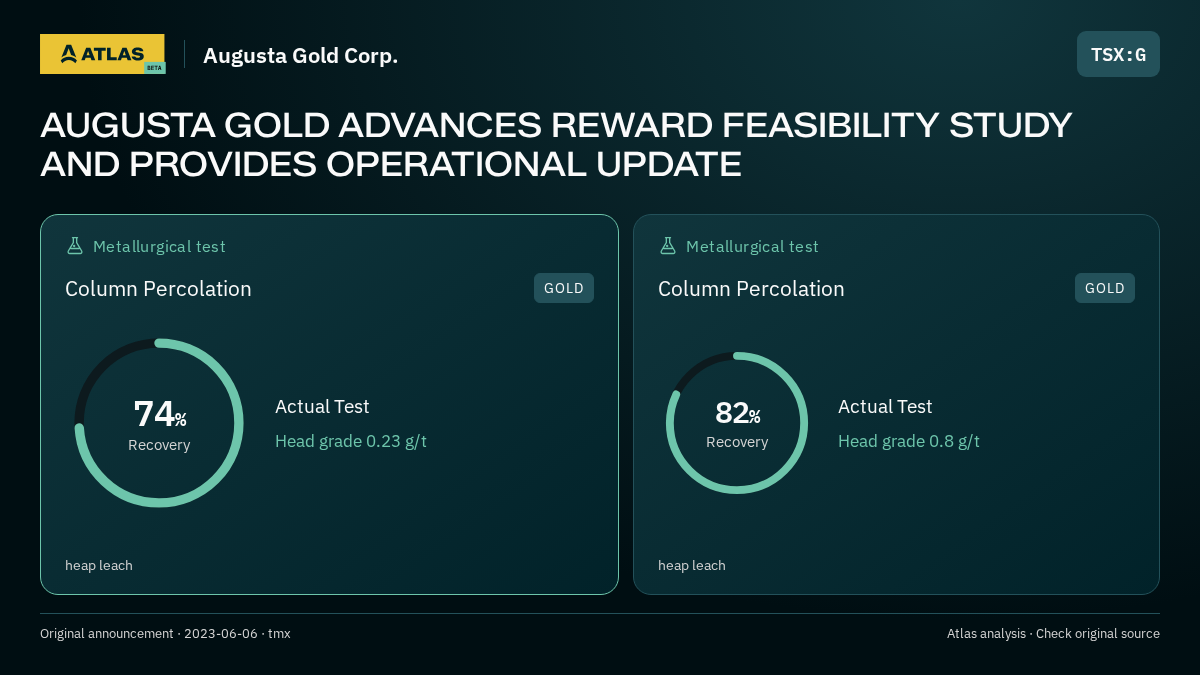 Atlas analysis — Augusta Gold Corp.: AUGUSTA GOLD ADVANCES REWARD FEASIBILITY STUDY AND PROVIDES OPERATIONAL UPDATE. 74% recovery; 82% recovery