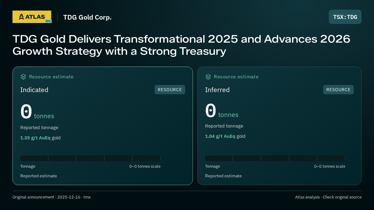 Atlas analysis — TDG Gold Corp.: TDG Gold Delivers Transformational 2025 and Advances 2026 Growth Strategy with a Strong Treasury. indicated 0 tonnes; inferred 0 tonnes