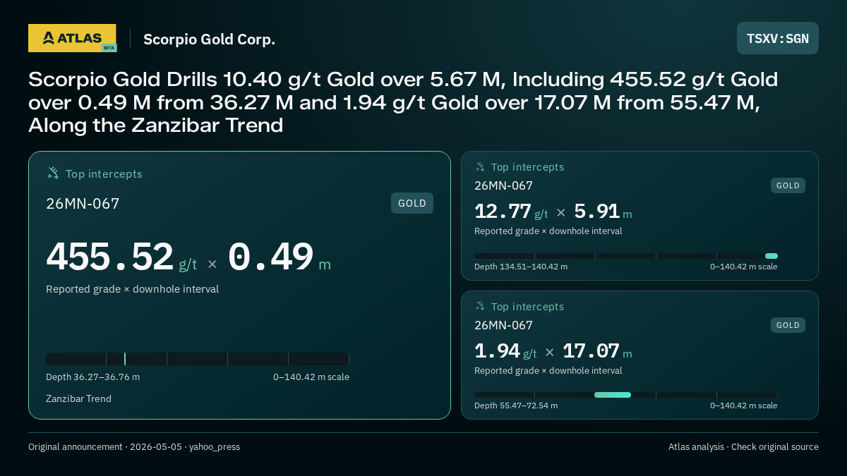 Atlas analysis — Scorpio Gold Corp.: Scorpio Gold Drills 10.40 g/t Gold over 5.67 M, Including 455.52 g/t Gold over 0.49 M from 36.27 M and 1.94 g/t Gold over 17.07 M from 55.47 M, Along the Zanzibar Trend. 455.52 g/t over 0.49 m; 12.77 g/t over 5.91 m; 1.94 g/t over 17.07 m