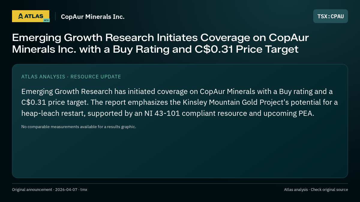 Atlas analysis — CopAur Minerals Inc.: Emerging Growth Research Initiates Coverage on CopAur Minerals Inc. with a Buy Rating and C$0.31 Price Target