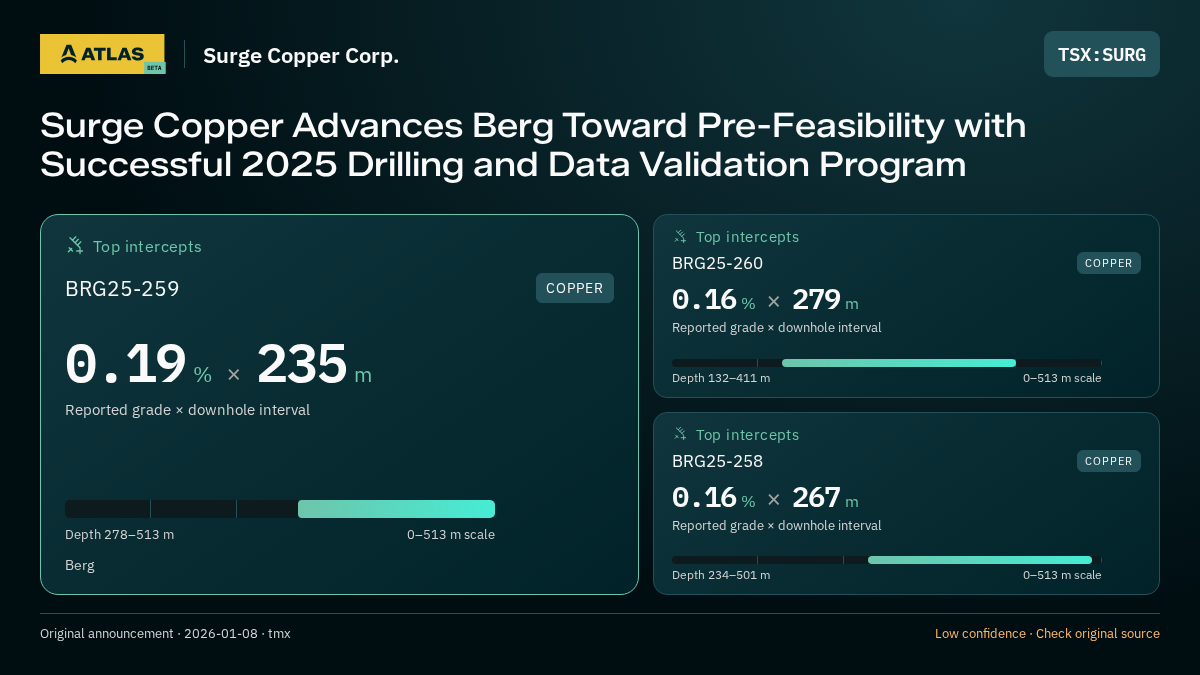 Atlas analysis — Surge Copper Corp.: Surge Copper Advances Berg Toward Pre-Feasibility with Successful 2025 Drilling and Data Validation Program. 0.19 % over 235 m; 0.16 % over 279 m; 0.16 % over 267 m