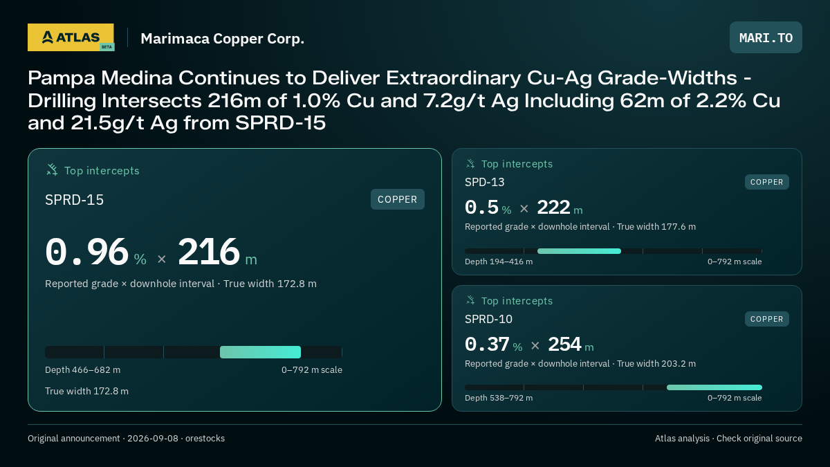 Atlas analysis — Marimaca Copper Corp.: Pampa Medina Continues to Deliver Extraordinary Cu-Ag Grade-Widths - Drilling Intersects 216m of 1.0% Cu and 7.2g/t Ag Including 62m of 2.2% Cu and 21.5g/t Ag from SPRD-15. 0.96 % over 216 m; 0.5 % over 222 m; 0.37 % over 254 m