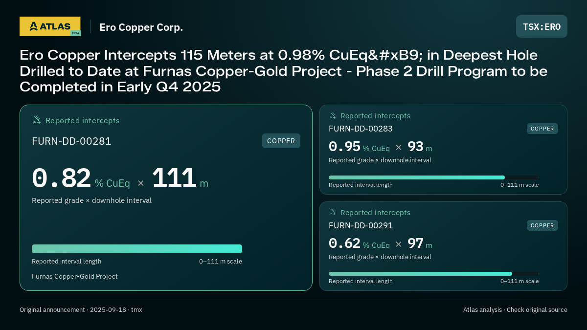 Atlas analysis — Ero Copper Corp.: Ero Copper Intercepts 115 Meters at 0.98% CuEq¹ in Deepest Hole Drilled to Date at Furnas Copper-Gold Project - Phase 2 Drill Program to be Completed in Early Q4 2025. 0.82 % CuEq over 111 m; 0.95 % CuEq over 93 m; 0.62 % CuEq over 97 m
