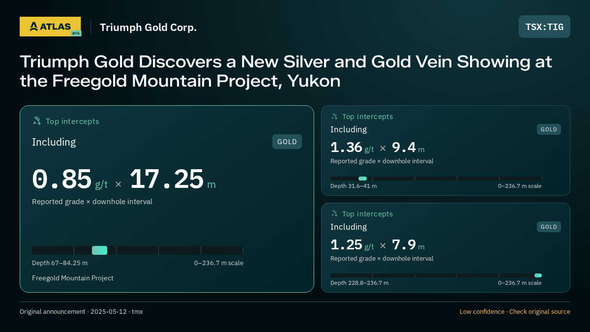 Atlas analysis — Triumph Gold Corp.: Triumph Gold Discovers a New Silver and Gold Vein Showing at the Freegold Mountain Project, Yukon. 0.85 g/t over 17.25 m; 1.36 g/t over 9.4 m; 1.25 g/t over 7.9 m