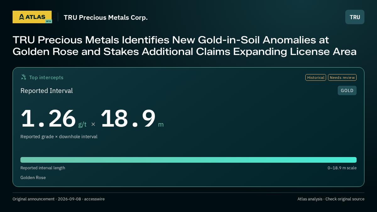 Atlas analysis — TRU Precious Metals Corp.: TRU Precious Metals Identifies New Gold-in-Soil Anomalies at Golden Rose and Stakes Additional Claims Expanding License Area. 1.26 g/t over 18.9 m