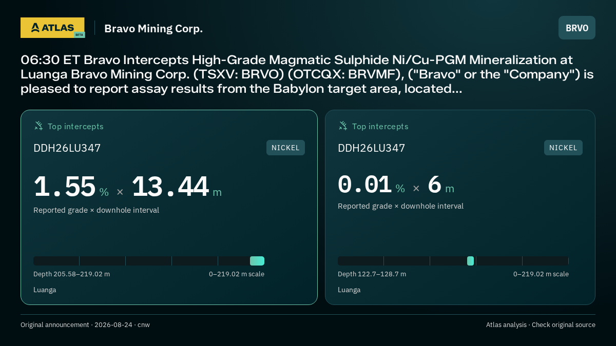Atlas analysis — Bravo Mining Corp.: 06:30 ET Bravo Intercepts High-Grade Magmatic Sulphide Ni/Cu-PGM Mineralization at Luanga Bravo Mining Corp. (TSXV: BRVO) (OTCQX: BRVMF), ("Bravo" or the "Company") is pleased to report assay results from the Babylon target area, located.... 1.55 % over 13.44 m; 0.01 % over 6 m