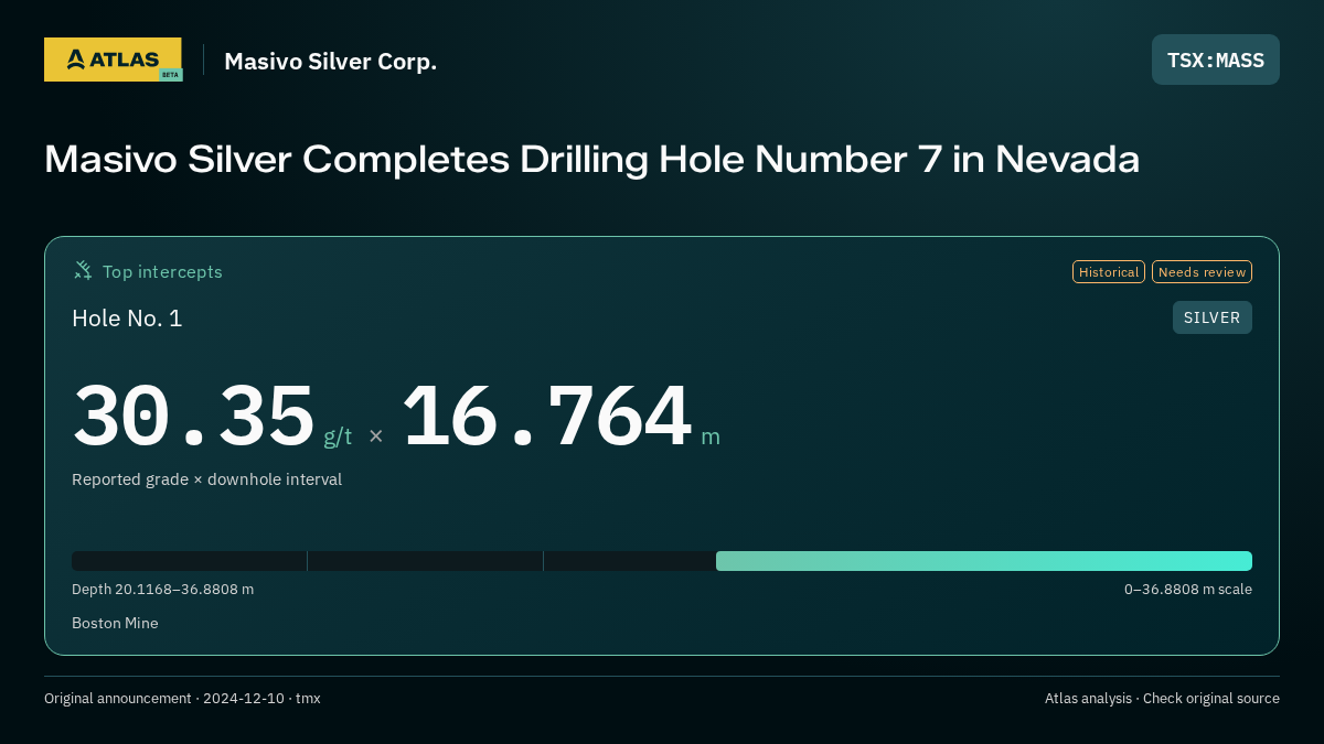 Atlas analysis — Masivo Silver Corp.: Masivo Silver Completes Drilling Hole Number 7 in Nevada. 30.35 g/t over 16.764 m