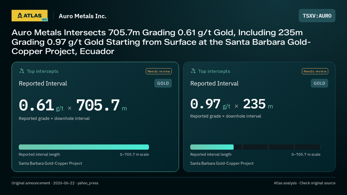 Atlas analysis — Auro Metals Inc.: Auro Metals Intersects 705.7m Grading 0.61 g/t Gold, Including 235m Grading 0.97 g/t Gold Starting from Surface at the Santa Barbara Gold-Copper Project, Ecuador. 0.61 g/t over 705.7 m; 0.97 g/t over 235 m
