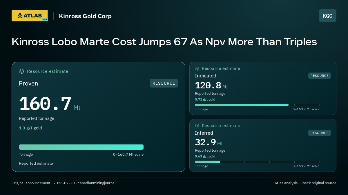 Atlas analysis — Kinross Gold Corp: Kinross Lobo Marte Cost Jumps 67 As Npv More Than Triples. proven 160700000 tonnes; indicated 120800000 tonnes; inferred 32900000 tonnes