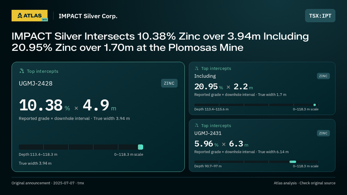 Atlas analysis — IMPACT Silver Corp.: IMPACT Silver Intersects 10.38% Zinc over 3.94m Including 20.95% Zinc over 1.70m at the Plomosas Mine. 10.38 % over 4.9 m; 20.95 % over 2.2 m; 5.96 % over 6.3 m