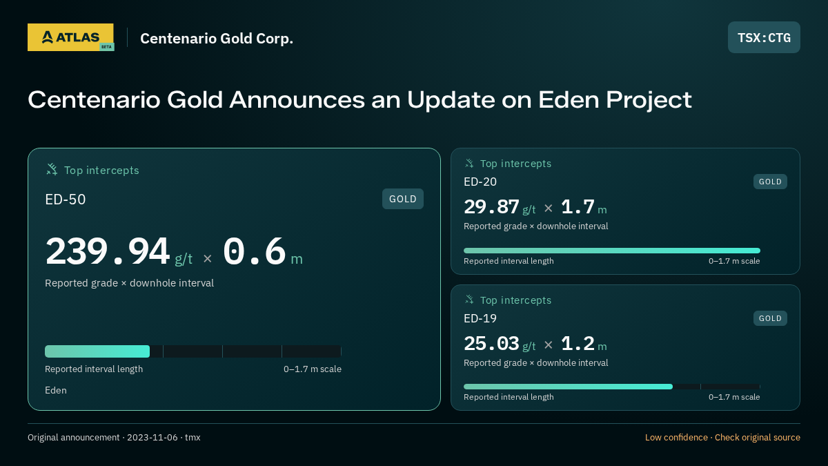 Atlas analysis — Centenario Gold Corp.: Centenario Gold Announces an Update on Eden Project. 239.94 g/t over 0.6 m; 29.87 g/t over 1.7 m; 25.03 g/t over 1.2 m