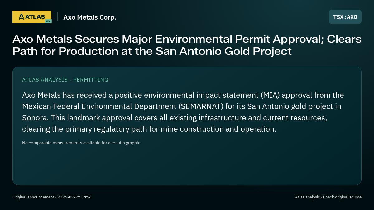 Atlas analysis — Axo Metals Corp.: Axo Metals Secures Major Environmental Permit Approval; Clears Path for Production at the San Antonio Gold Project