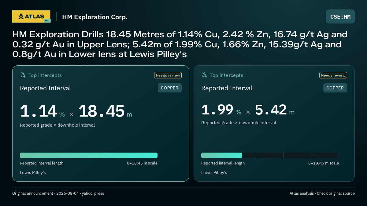 Atlas analysis — HM Exploration Corp.: HM Exploration Drills 18.45 Metres of 1.14% Cu, 2.42 % Zn, 16.74 g/t Ag and 0.32 g/t Au in Upper Lens; 5.42m of 1.99% Cu, 1.66% Zn, 15.39g/t Ag and 0.8g/t Au in Lower lens at Lewis Pilley's. 1.14 % over 18.45 m; 1.99 % over 5.42 m