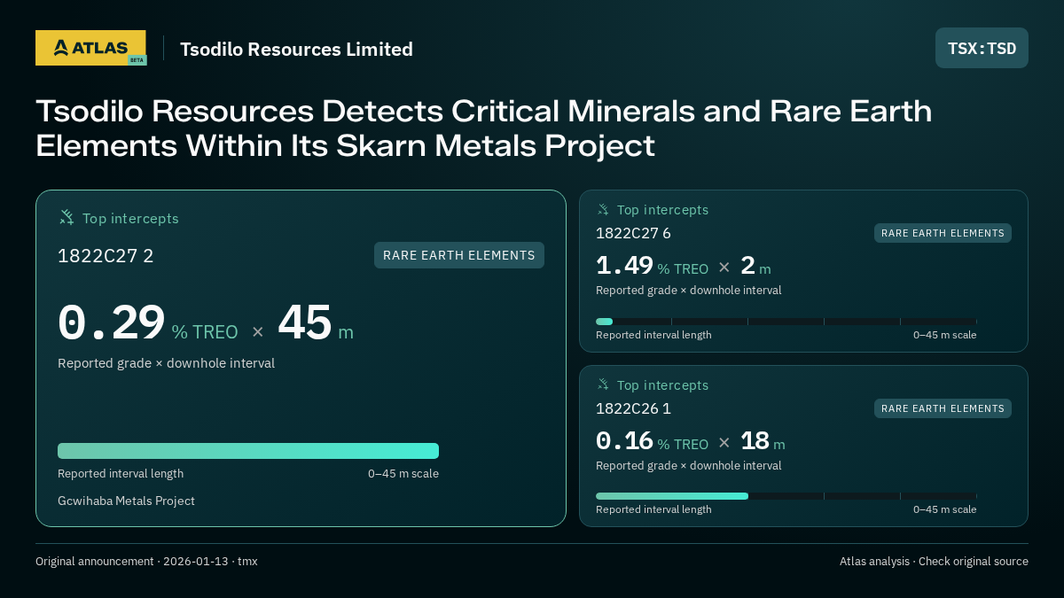 Atlas analysis — Tsodilo Resources Limited: Tsodilo Resources Detects Critical Minerals and Rare Earth Elements Within Its Skarn Metals Project. 0.29 % TREO over 45 m; 1.49 % TREO over 2 m; 0.16 % TREO over 18 m