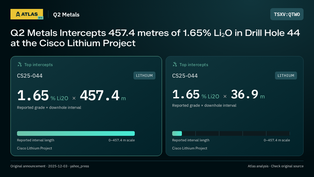 Atlas analysis — Q2 Metals: Q2 Metals Intercepts 457.4 metres of 1.65% Li₂O in Drill Hole 44 at the Cisco Lithium Project. 1.65 % Li2O over 457.4 m; 1.65 % Li2O over 36.9 m