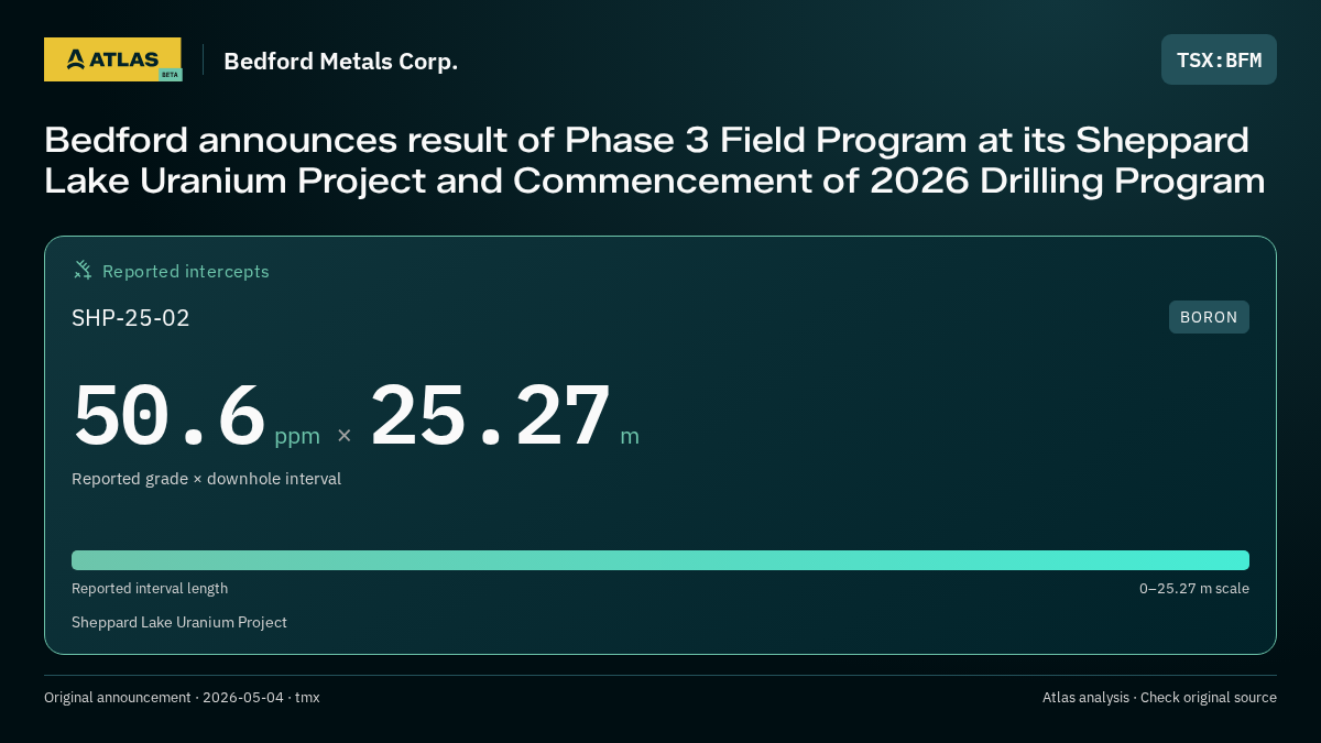 Atlas analysis — Bedford Metals Corp.: Bedford announces result of Phase 3 Field Program at its Sheppard Lake Uranium Project and Commencement of 2026 Drilling Program. 50.6 ppm over 25.27 m