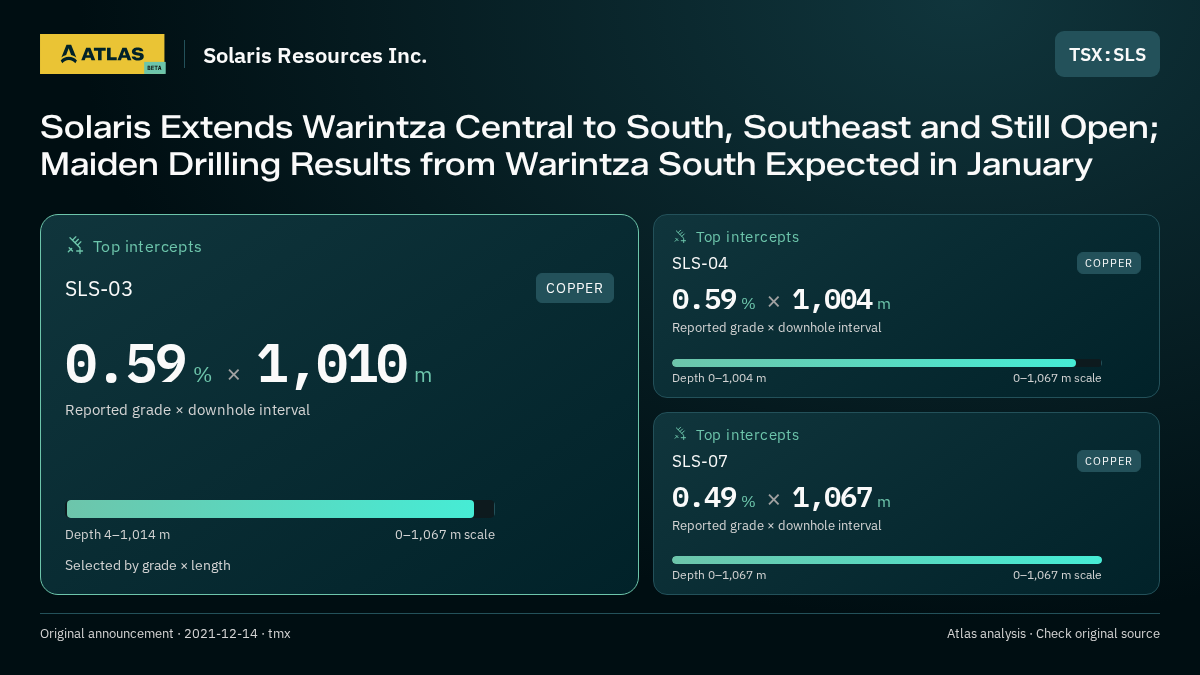 Atlas analysis — Solaris Resources Inc.: Solaris Extends Warintza Central to South, Southeast and Still Open; Maiden Drilling Results from Warintza South Expected in January. 0.59 % over 1010 m; 0.59 % over 1004 m; 0.49 % over 1067 m