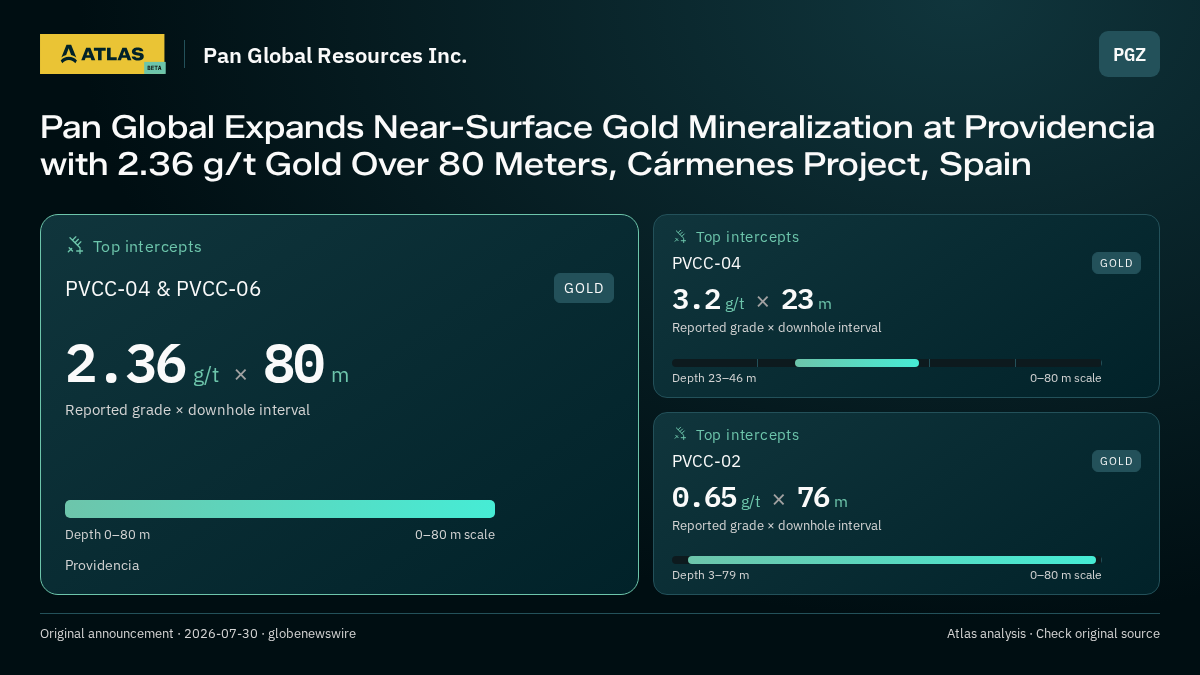Atlas analysis — Pan Global Resources Inc.: Pan Global Expands Near-Surface Gold Mineralization at Providencia with 2.36 g/t Gold Over 80 Meters, Cármenes Project, Spain. 2.36 g/t over 80 m; 3.2 g/t over 23 m; 0.65 g/t over 76 m