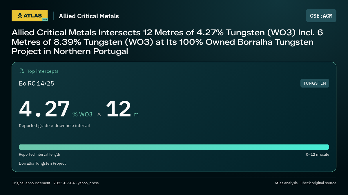 Atlas analysis — Allied Critical Metals: Allied Critical Metals Intersects 12 Metres of 4.27% Tungsten (WO3) Incl. 6 Metres of 8.39% Tungsten (WO3) at Its 100% Owned Borralha Tungsten Project in Northern Portugal. 4.27 % WO3 over 12 m