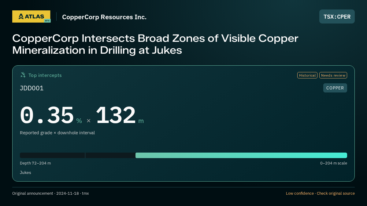Atlas analysis — CopperCorp Resources Inc.: CopperCorp Intersects Broad Zones of Visible Copper Mineralization in Drilling at Jukes. 0.35 % over 132 m