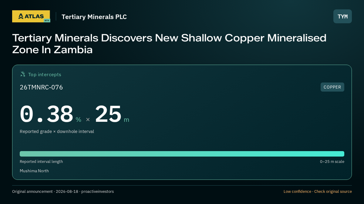 Atlas analysis — Tertiary Minerals PLC: Tertiary Minerals Discovers New Shallow Copper Mineralised Zone In Zambia. 0.38 % over 25 m